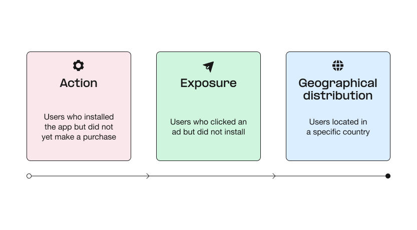 Incrementality and A/B testing split audiences