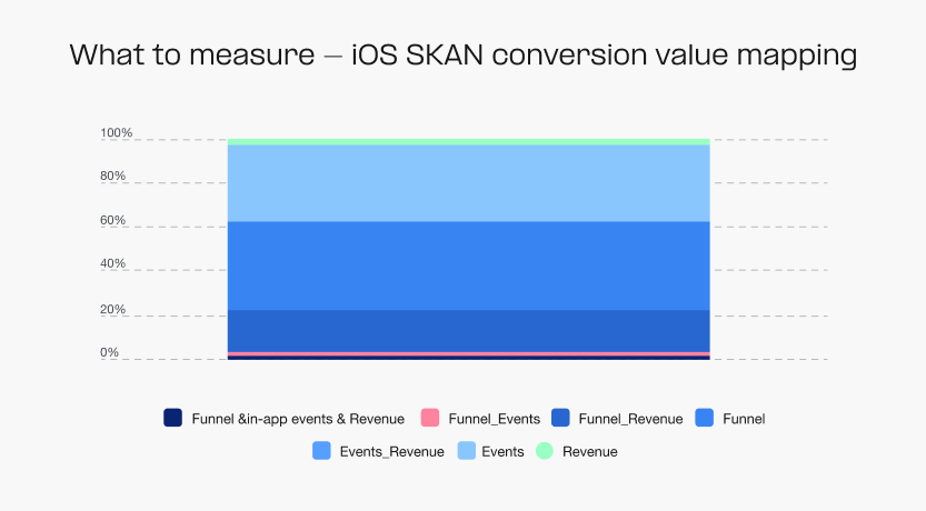 iOS SKAN conversion value mapping