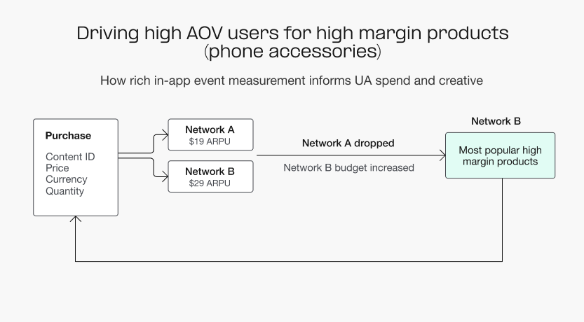 How rich in-app event measurement informs UA spend and creative