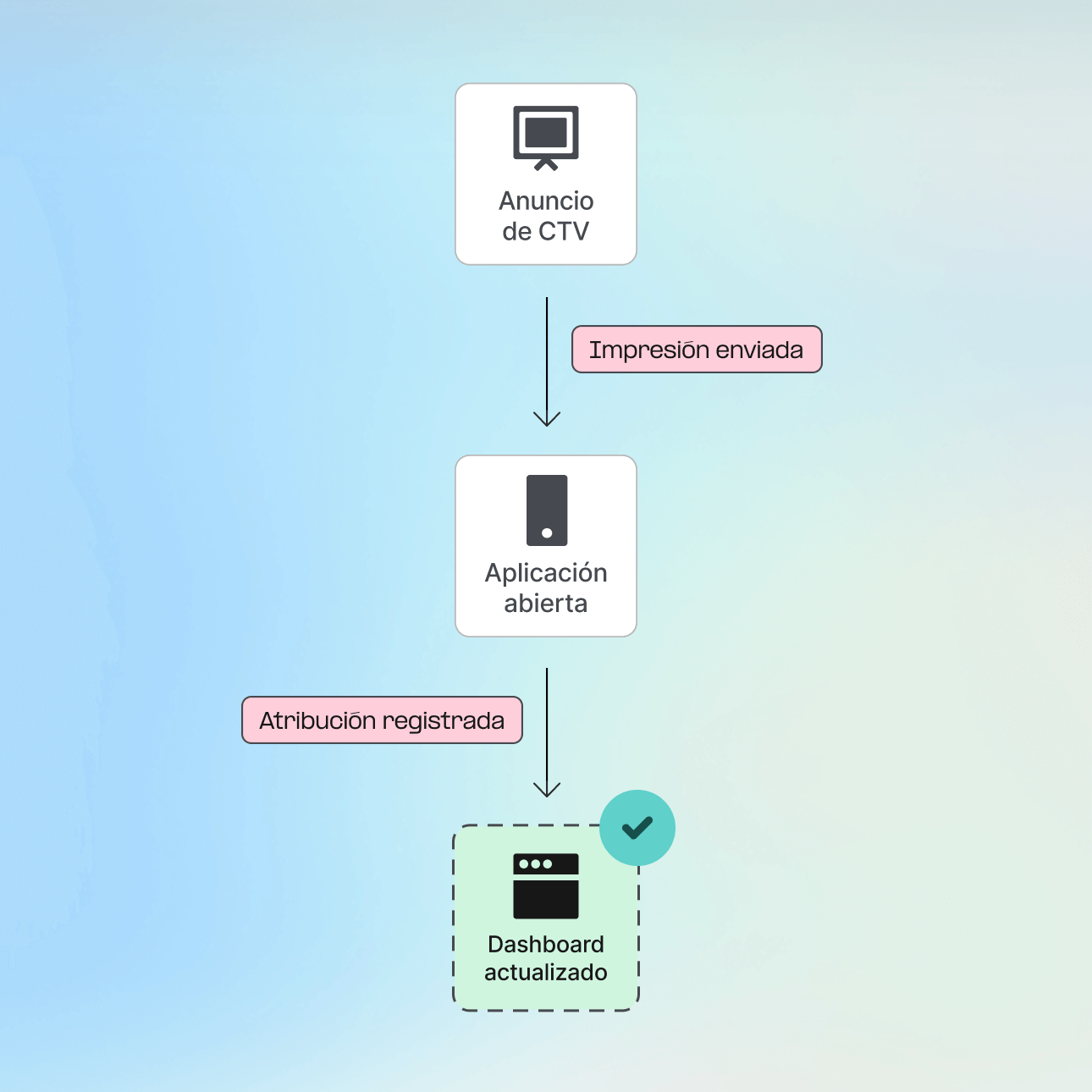 Atribución en tiempo real