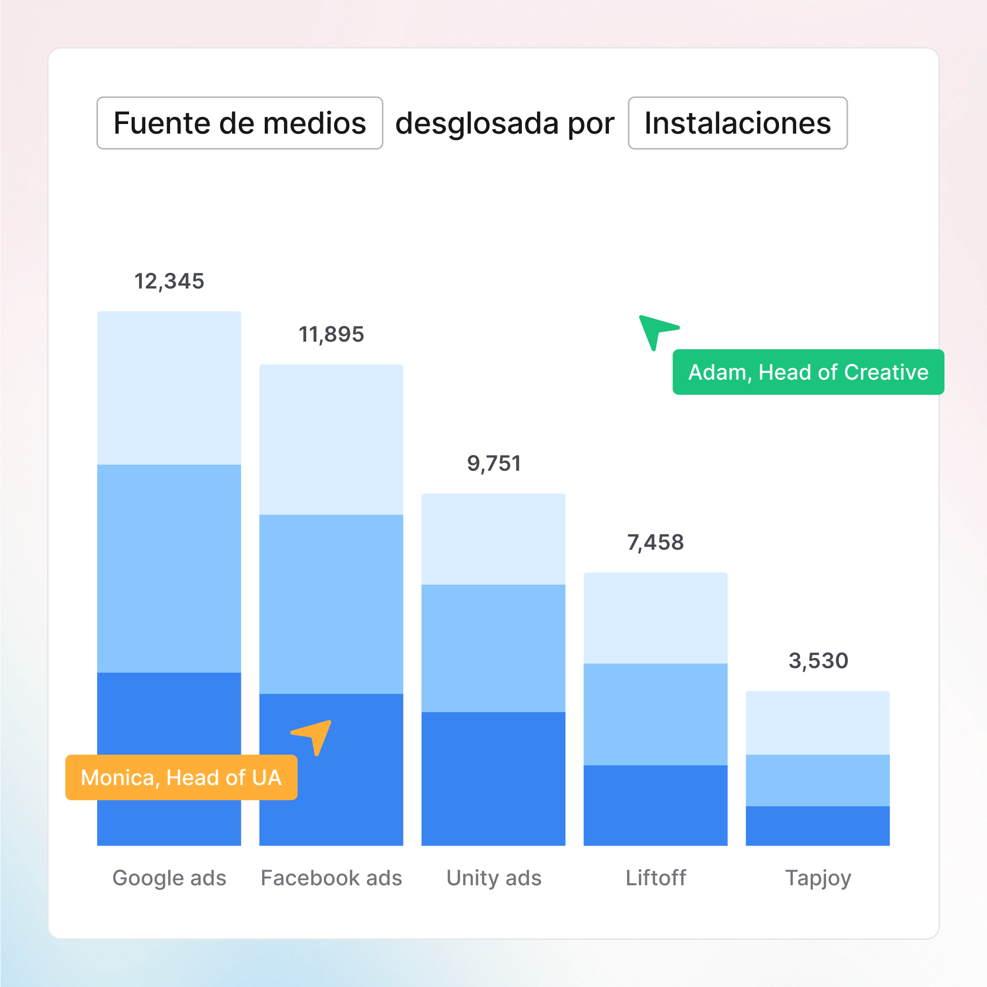 Alinea equipos de creatividad y UA con datos