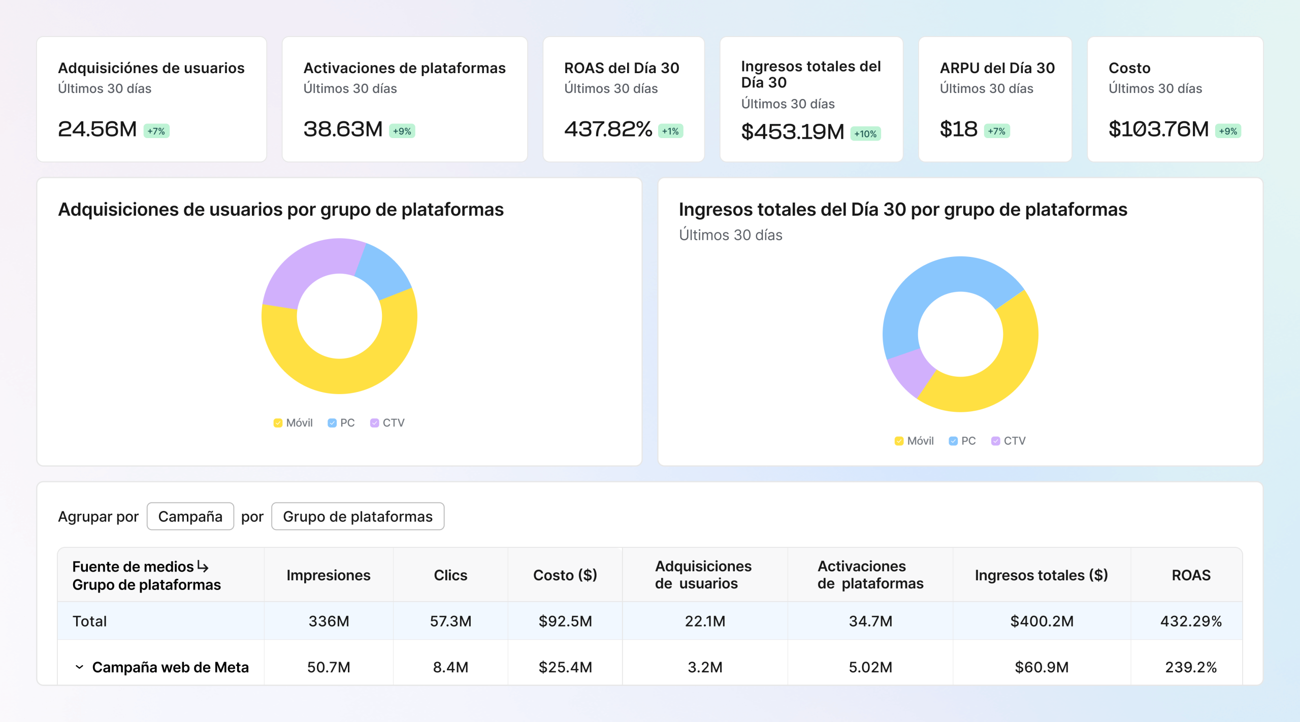 Mide el viaje del usuario, no solo el dispositivo