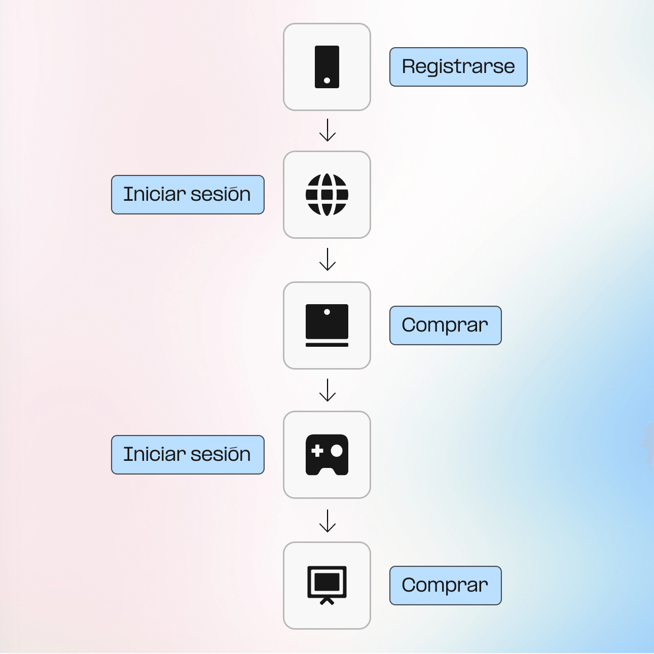 Visualización del viaje del usuario