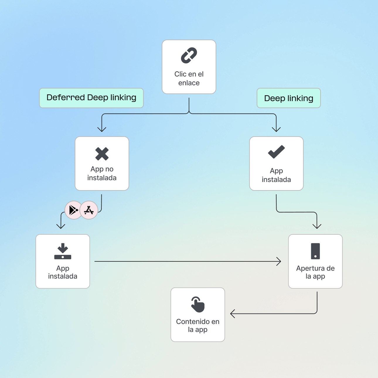 Deferred deep linking