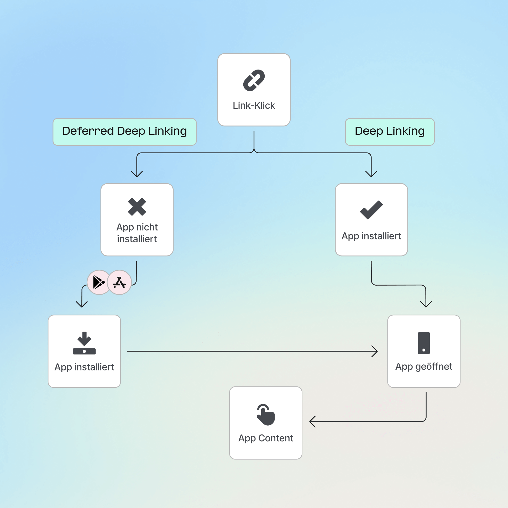 Deferred Deep Linking
