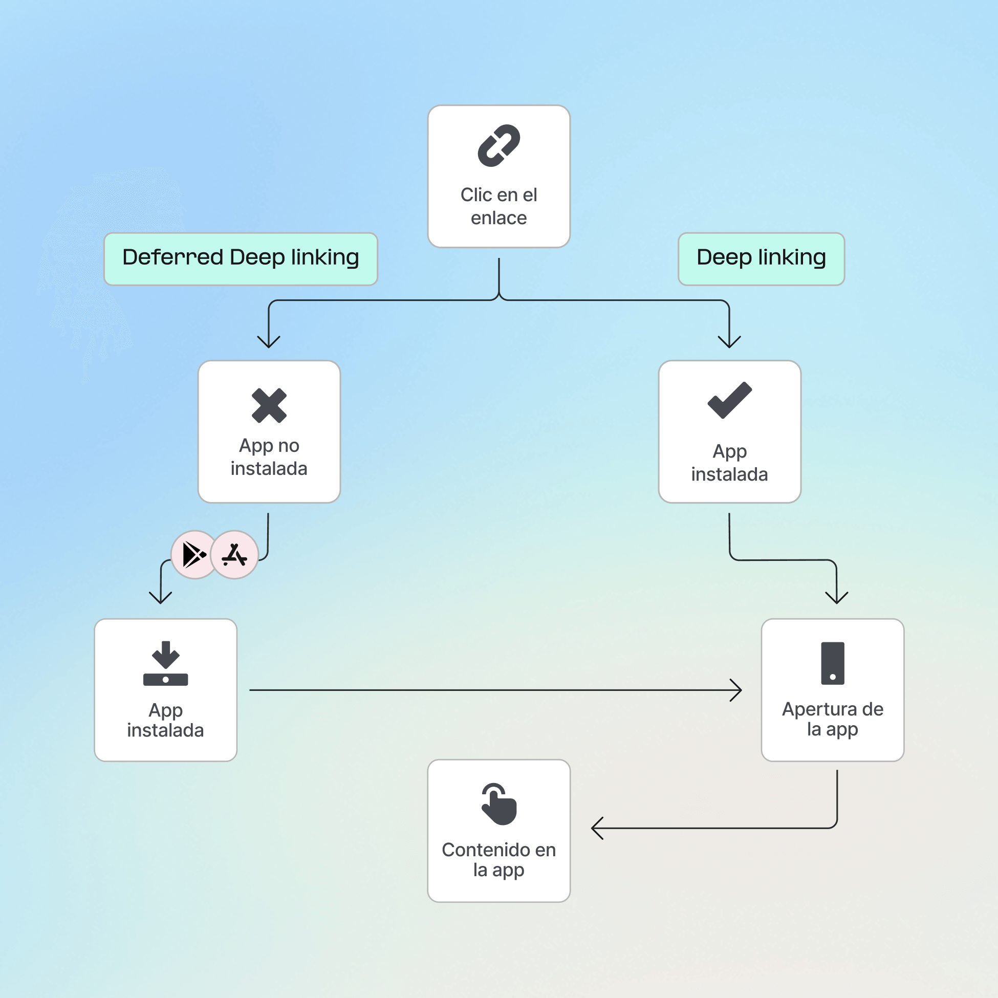 Mantén los enlaces de marketing estables y limpios