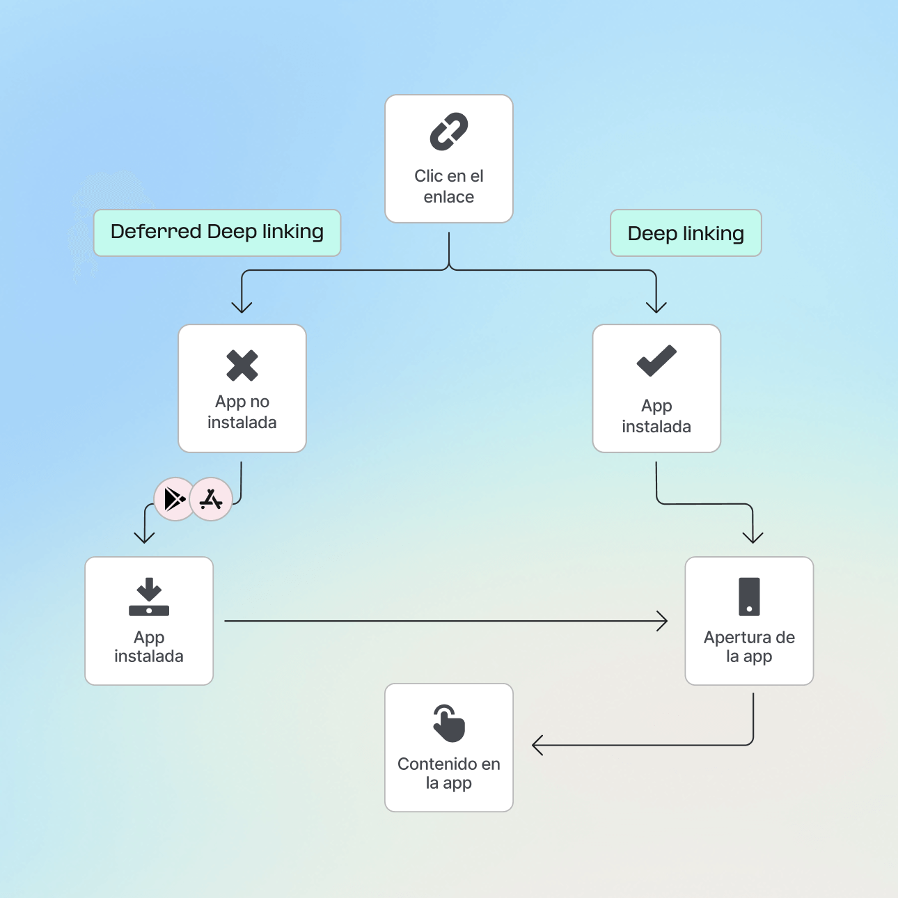 Deferred deep linking