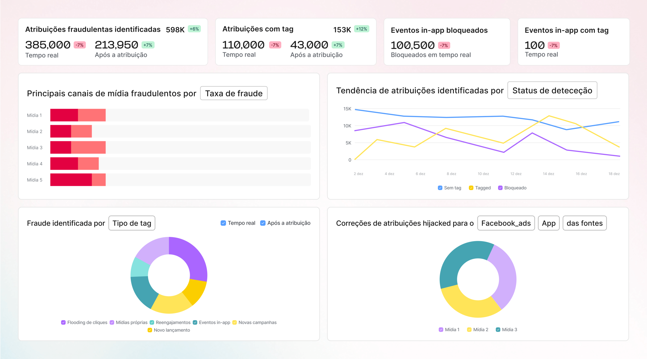 Proteja o seu orçamento contra a fraude de anúncios