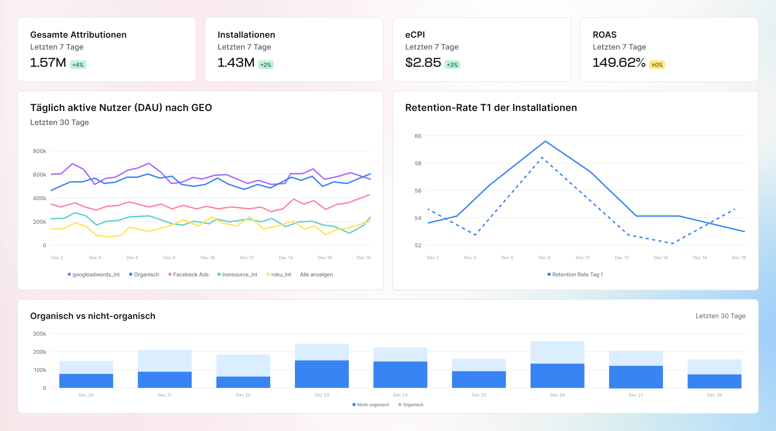 Behalten Sie die volle Kontrolle über Ihre Kampagnen-Performance