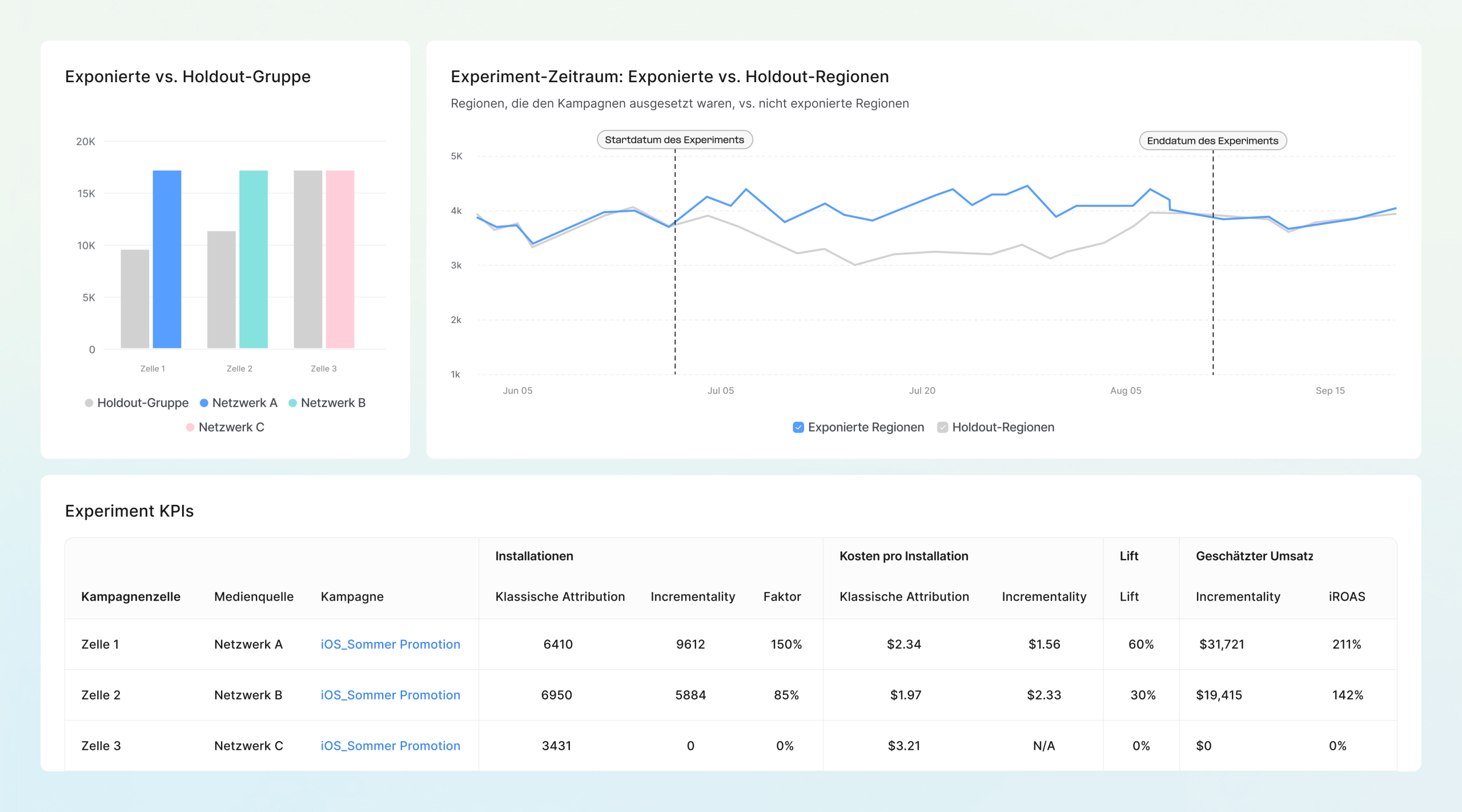 Belegen Sie den tatsächlichen Lift für jede einzelne Kampagne