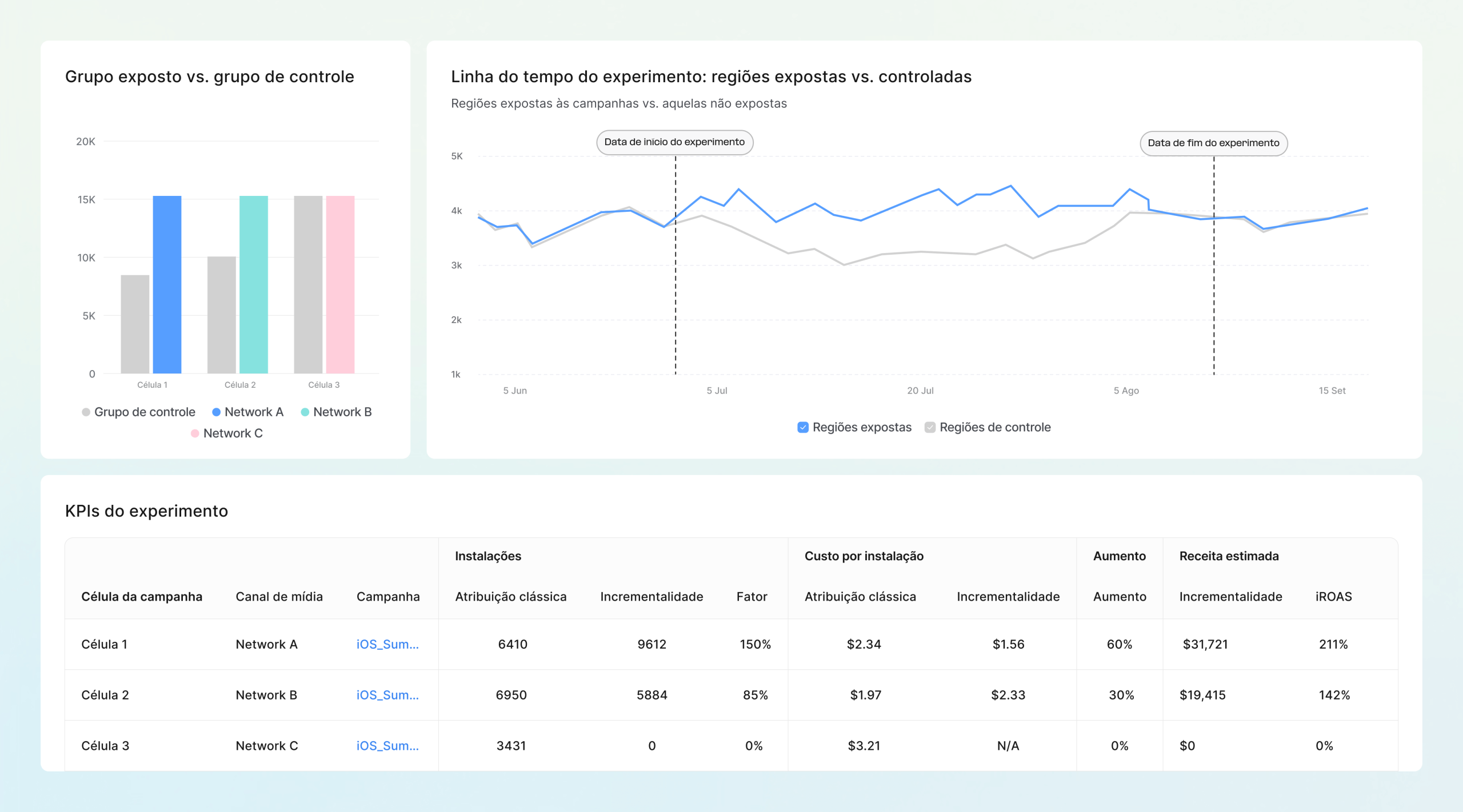 Comprove as causas por trás dos resultados de todas as suas campanhas