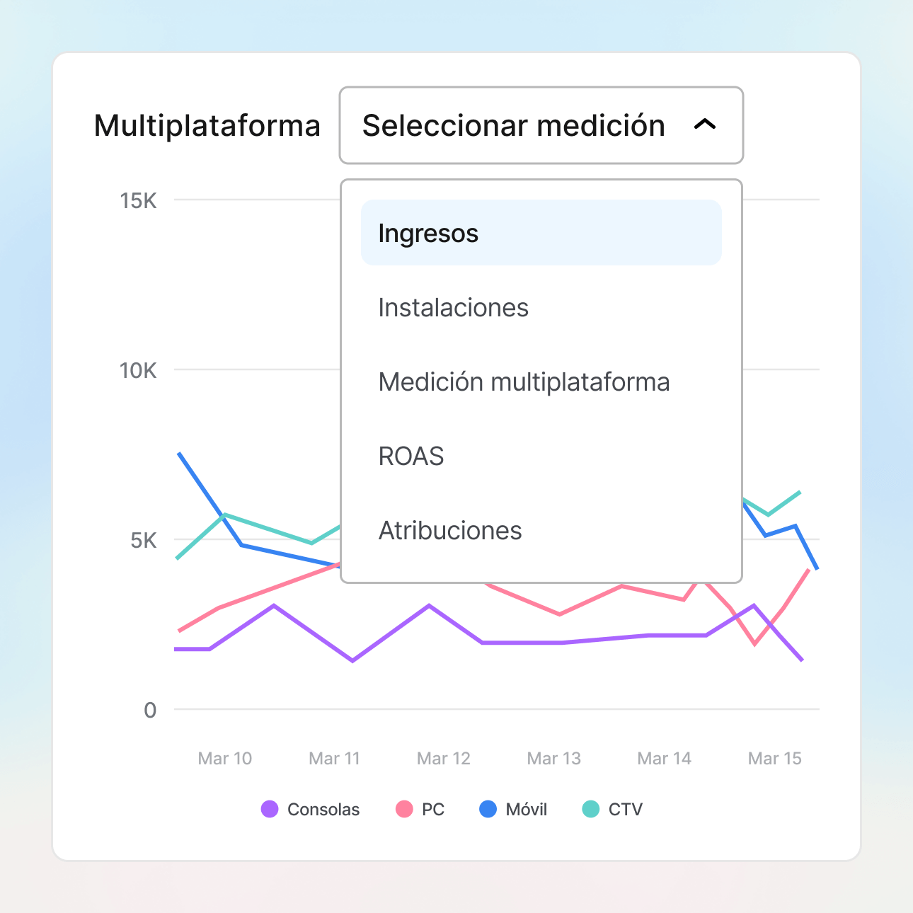 Medición multiplataforma