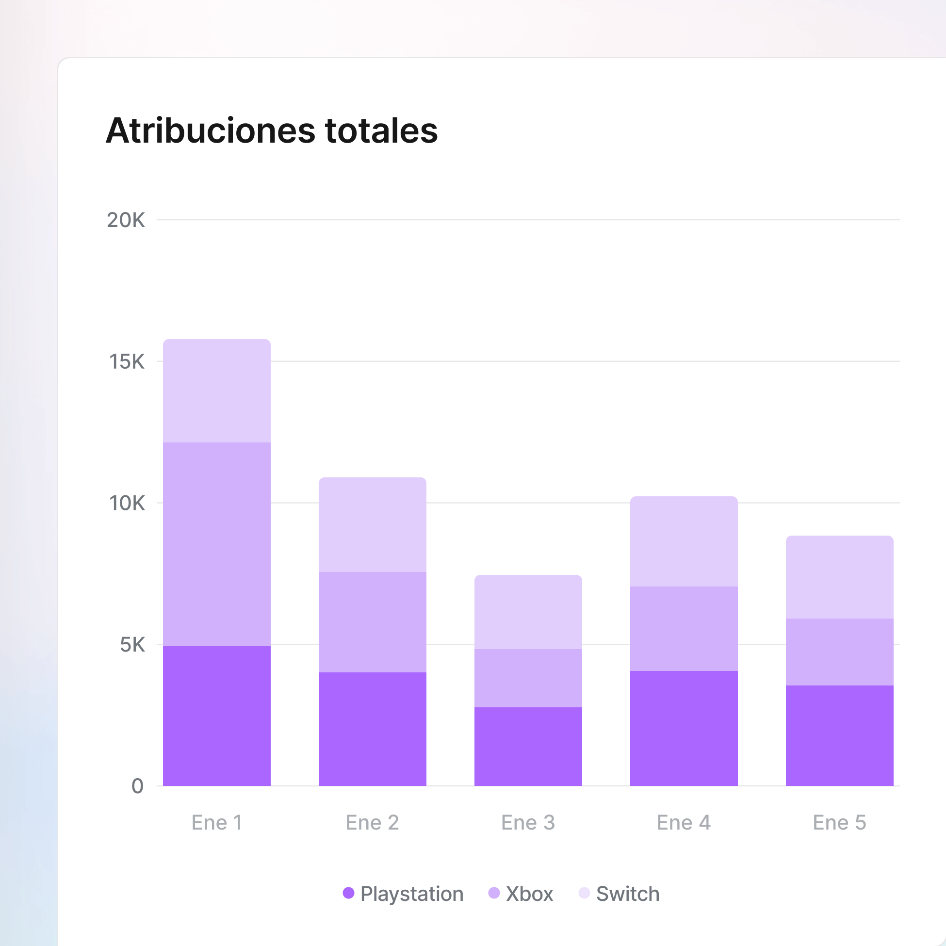 Demuestra el ROI en plataformas de alto valor