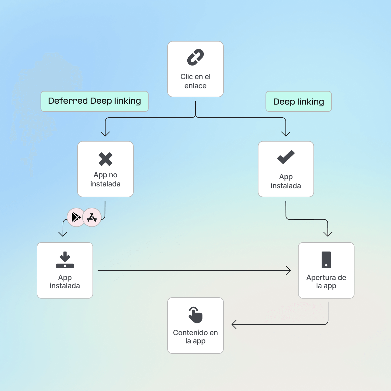 Deferred deep linking