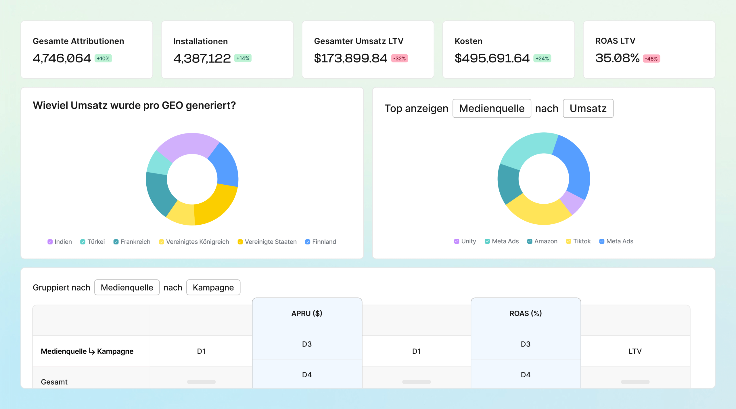 Belegen Sie Ihre Profitabilität mit lückenlosen Kosten- und Umsatzdaten