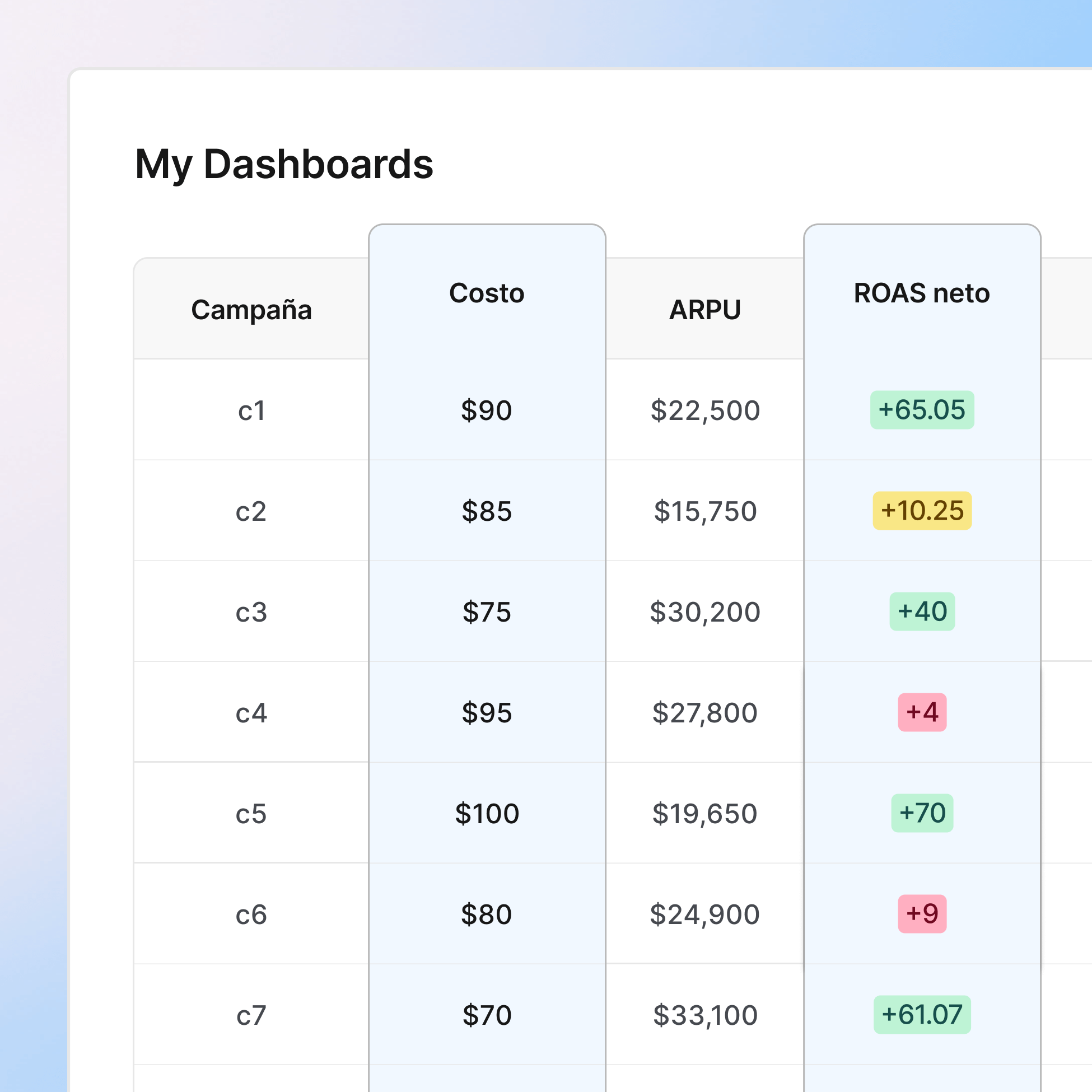 Optimiza presupuestos con ROAS neto