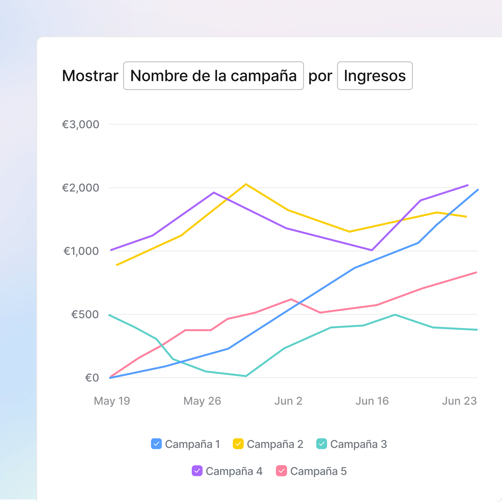 Revela el verdadero impacto de la campaña