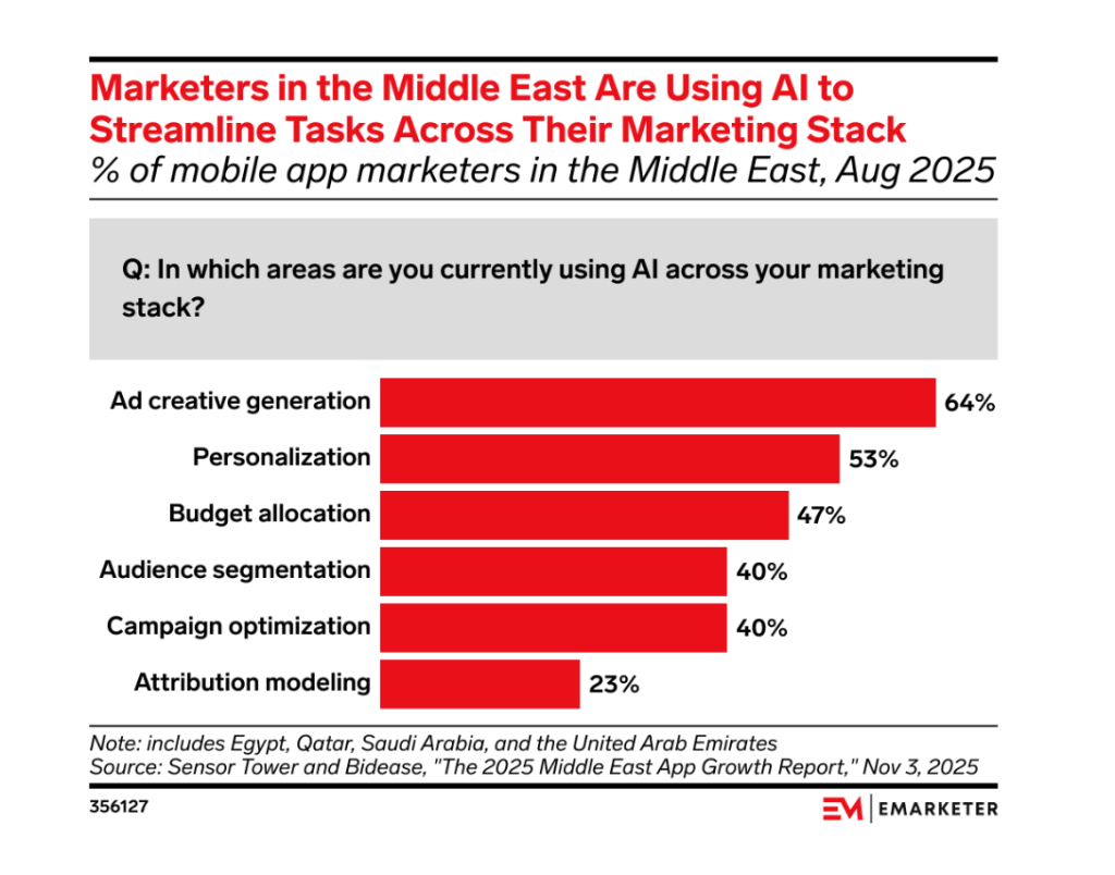 From Ramadan data to broader digital shifts