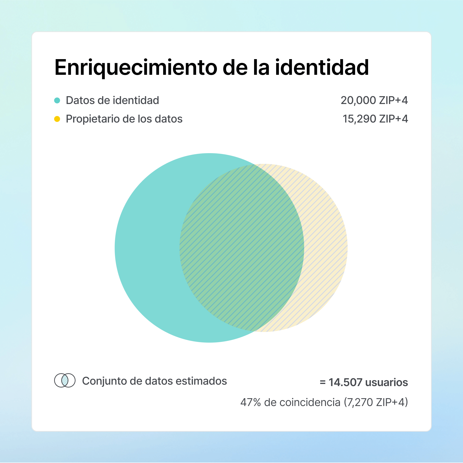 Enriquece y activa audiencias al instante