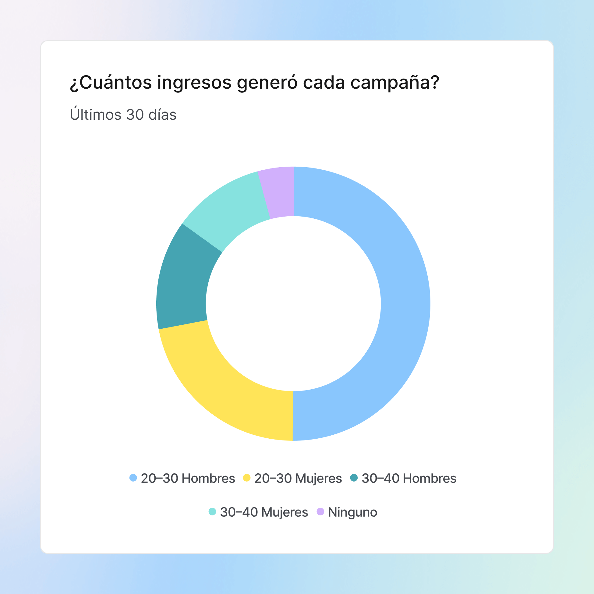 Mide el rendimiento con visibilidad de todo el funnel