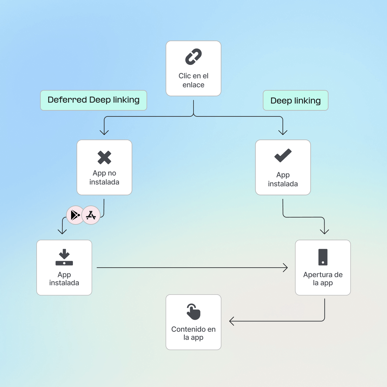 Deferred deep linking