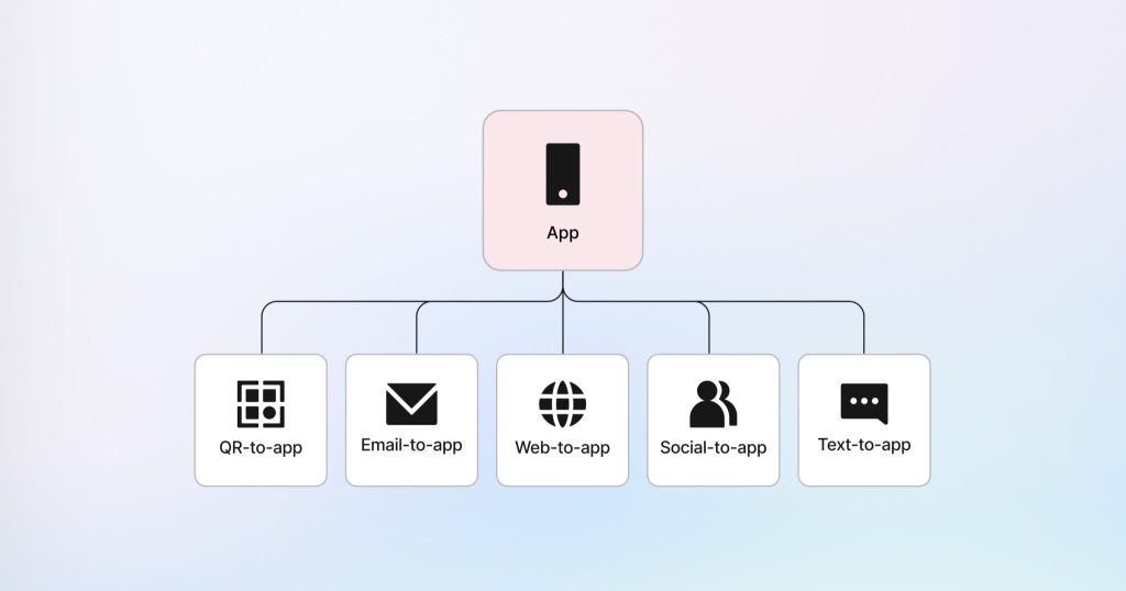 Connect every campaign directly to the intended destination