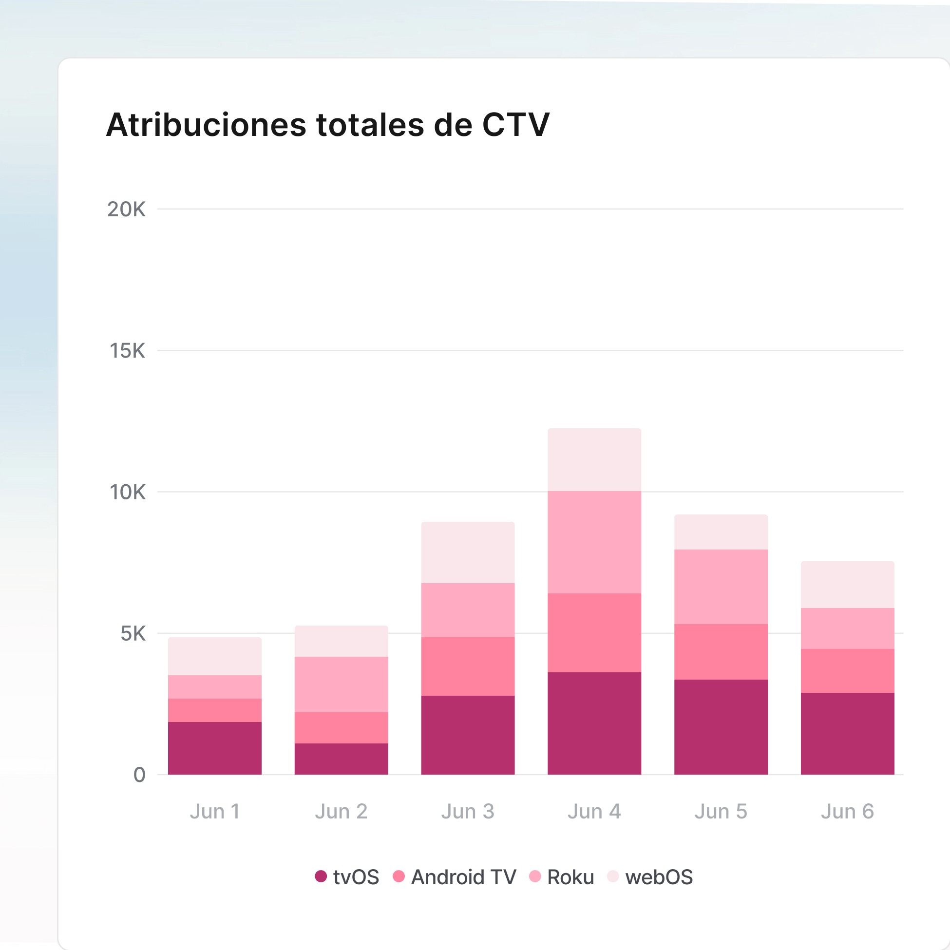 Atribución CTV