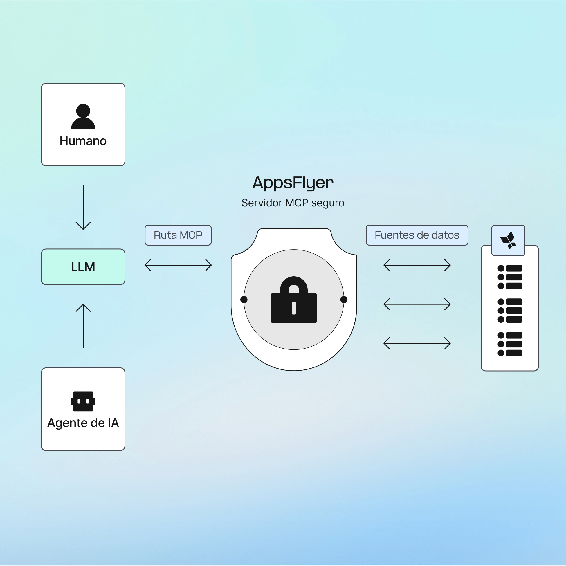 Crea tus propios agentes de IA y conéctalos a MCP de AppsFlyer