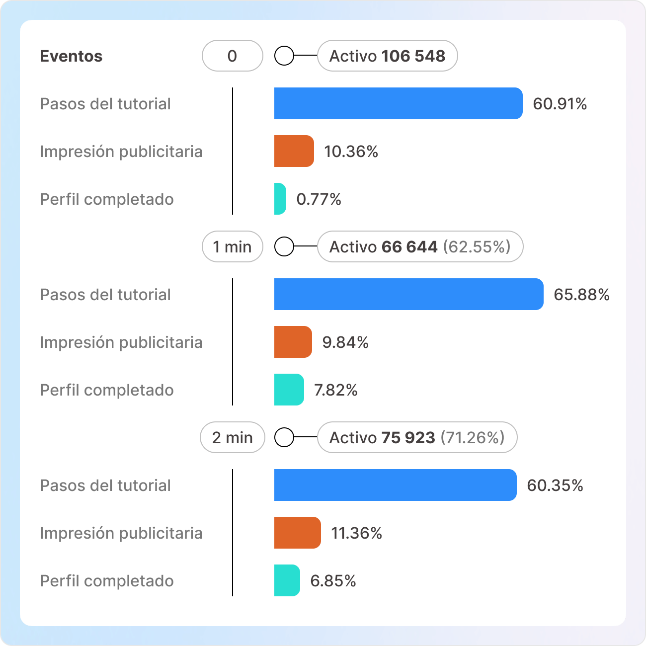 Descubre qué impulsa el crecimiento del producto