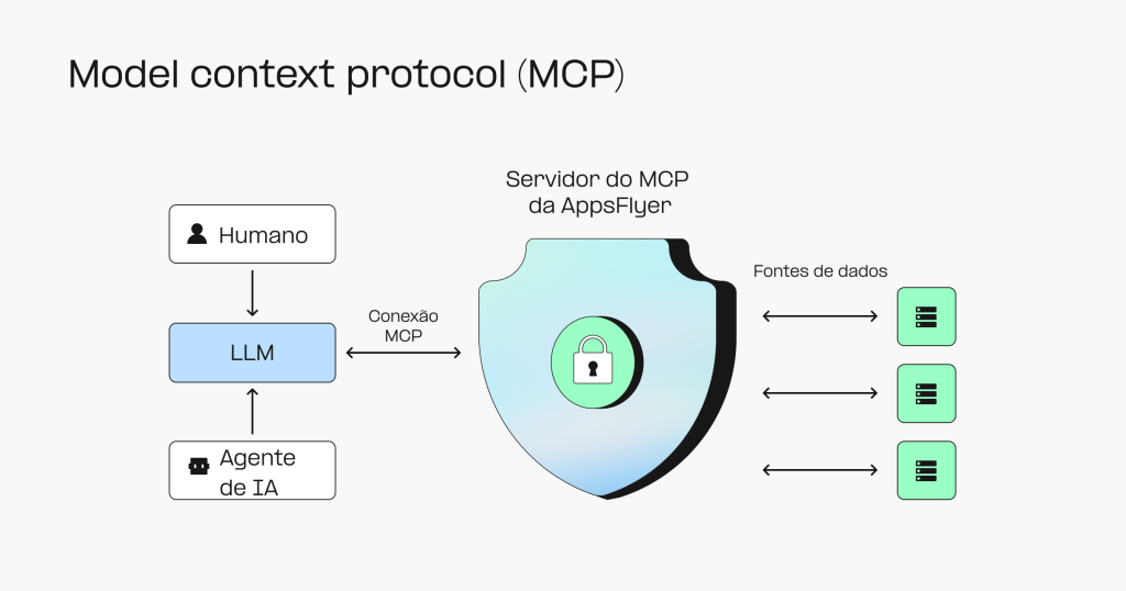 Seus dados na ponta dos dedos: a vantagem do MCP