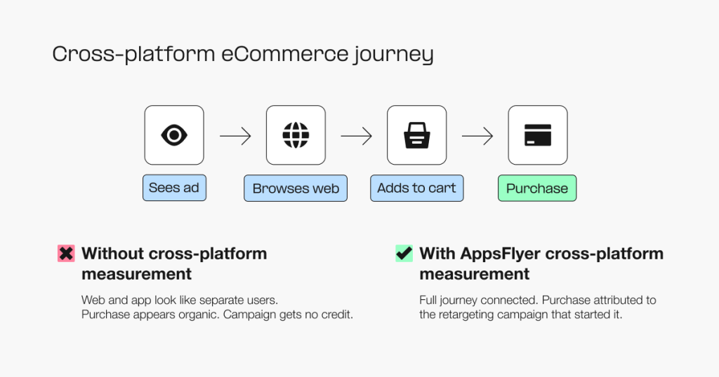 Coming soon: cross-platform visibility for remarketing journeys