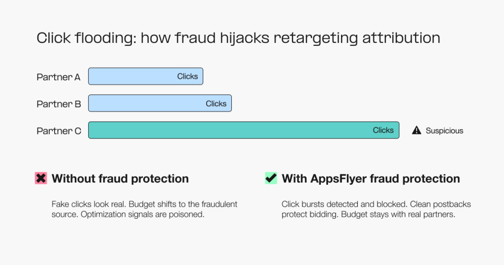 Fraud protection built for remarketing