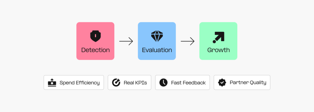 Turning fraud evaluation into your growth engine