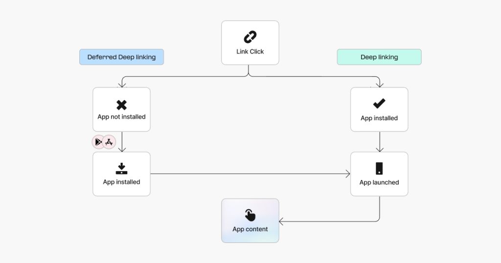 deferred deep linking 