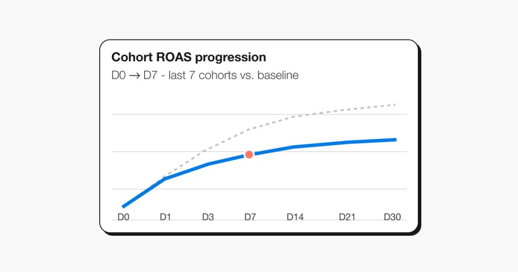 Cohort ROAS