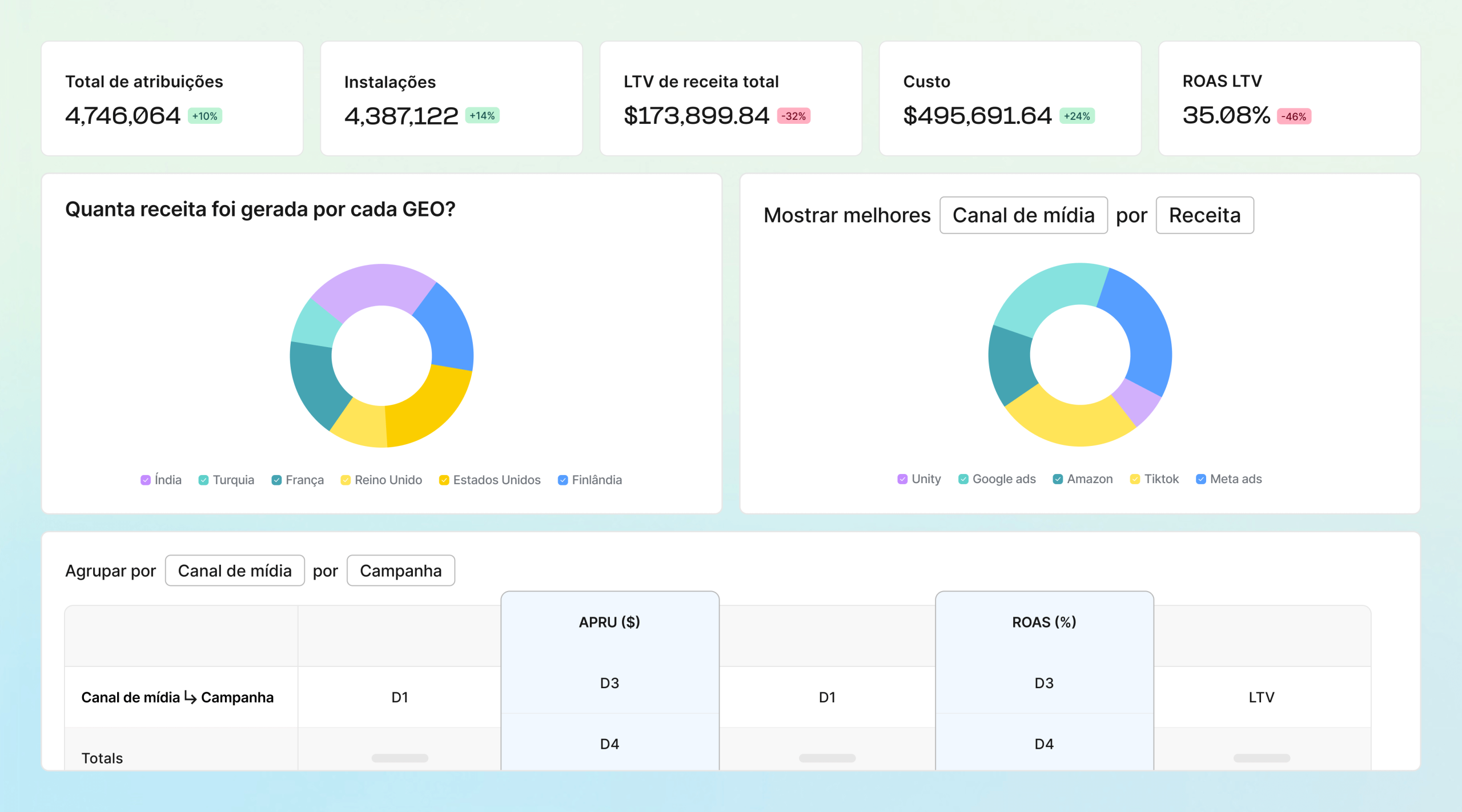 Comprove lucratividade com dados completos de custo e receita