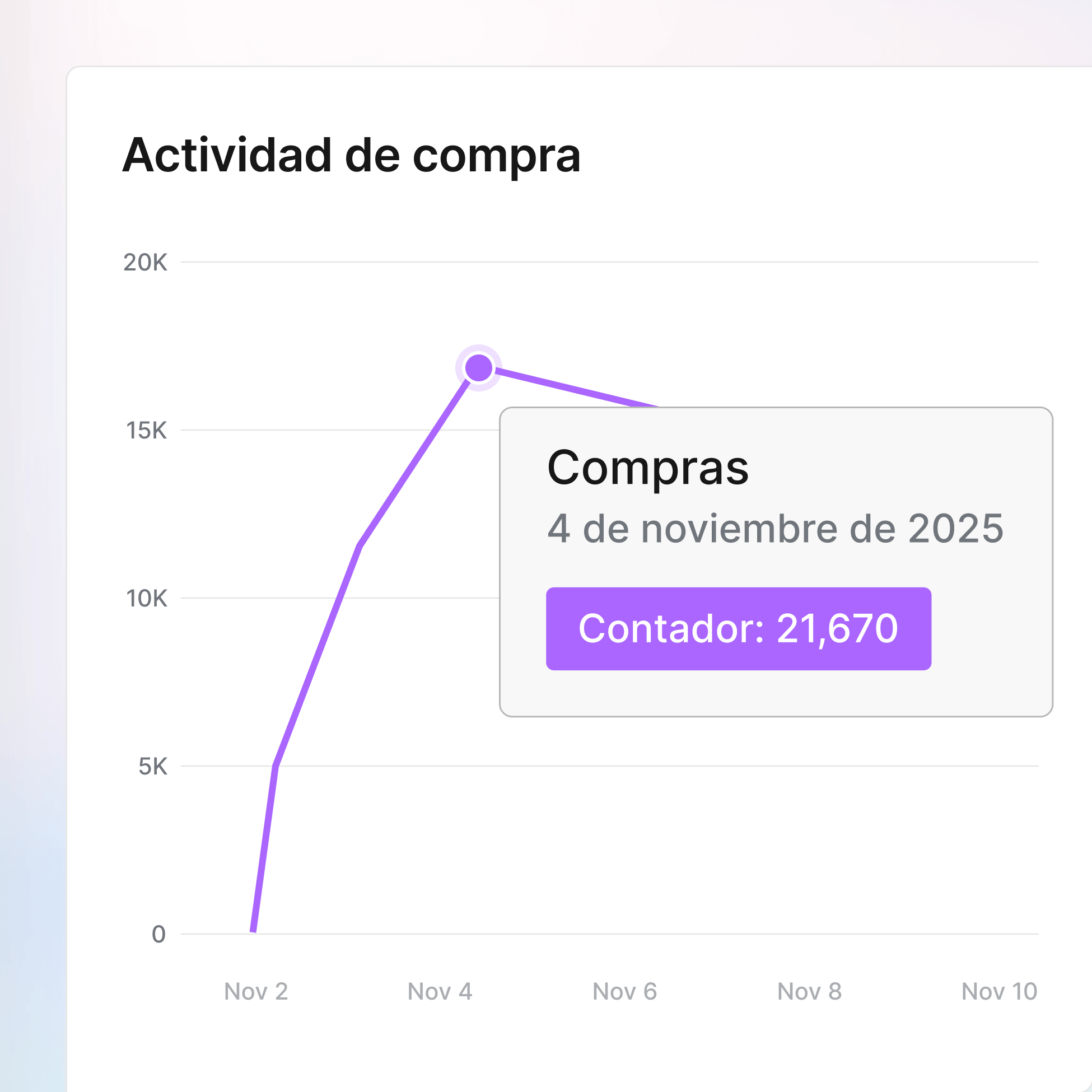 Maximiza todos los flujos de ingresos