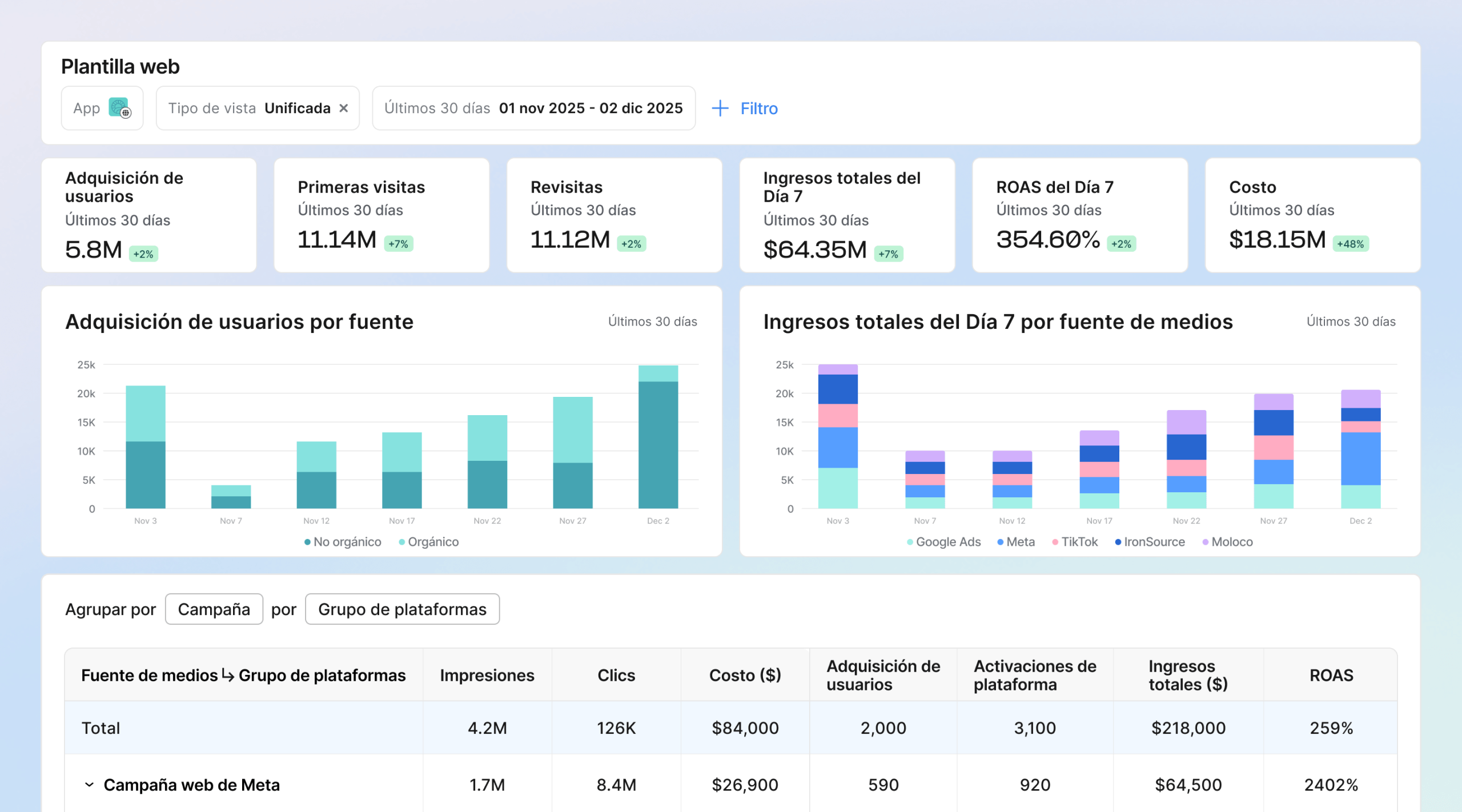 Obtén un único ROAS para web y móvil