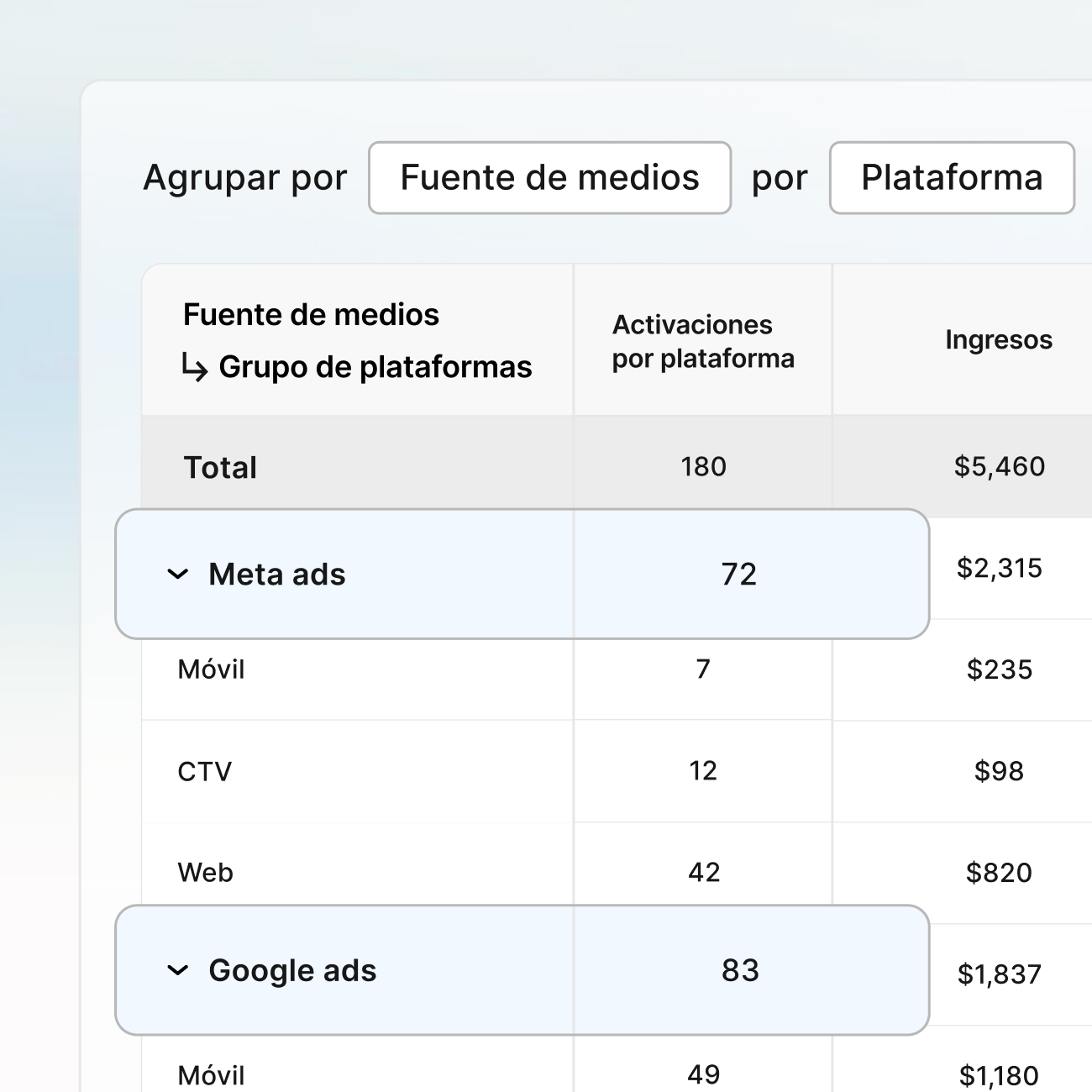 Ten una única fuente de verdad de atribución independiente en todos los canales