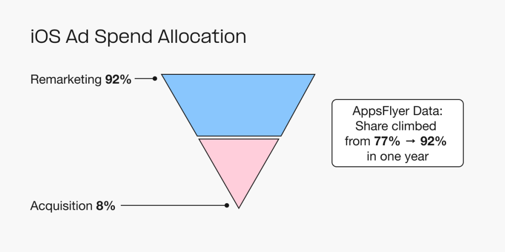 Chart showing iOS eCommerce ad spend allocation in 2026, with 92% of spend directed to remarketing and 8% to acquisition, illustrating the shift from new customer acquisition toward re-engagement.