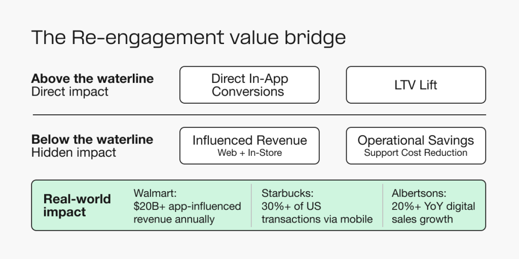 Diagram of the Re-engagement Value Bridge framework showing four sources of app-driven value: direct in-app conversions, influenced revenue, lifetime value lift, and operational savings.