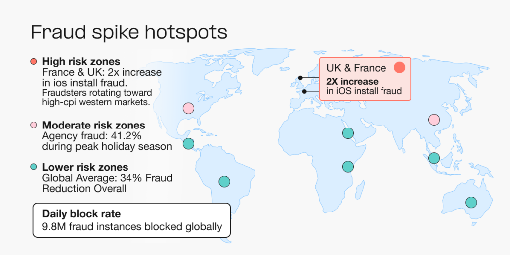 Map highlighting fraud hotspot regions, showing a twofold increase in iOS install fraud in France and the UK, alongside a 34% global decline in fraud rates and a 41.2% agency fraud spike during peak holiday periods.