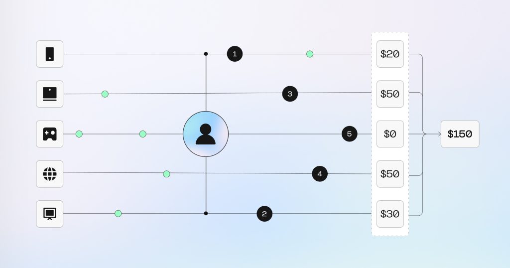 Cross-platform LTV example