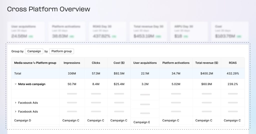 Cross-platform LTV overview