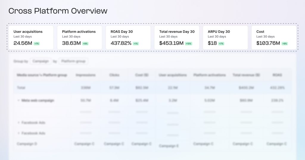 Cross-platform LTV summary