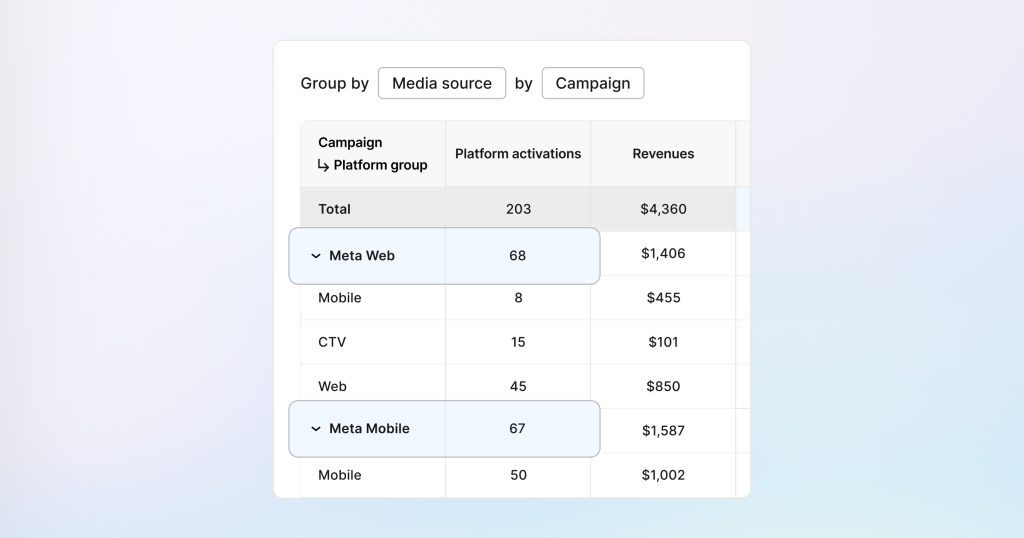 AppsFlyer cross-platform measurement dashboard showing campaign performance grouped by media source, including platform activations and revenue across mobile, web, and CTV channels.