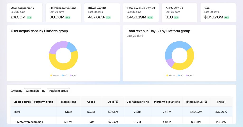 AppsFlyer Cross Platform Overview dashboard showing unified attributions, ROAS, and revenue across mobile, web, and CTV