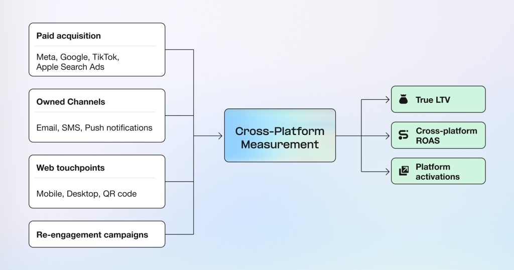 Cross-platform measurement connecting paid acquisition, owned channels, web touchpoints, and re-engagement campaigns into unified attribution, true LTV, cross-platform ROAS, and platform activations