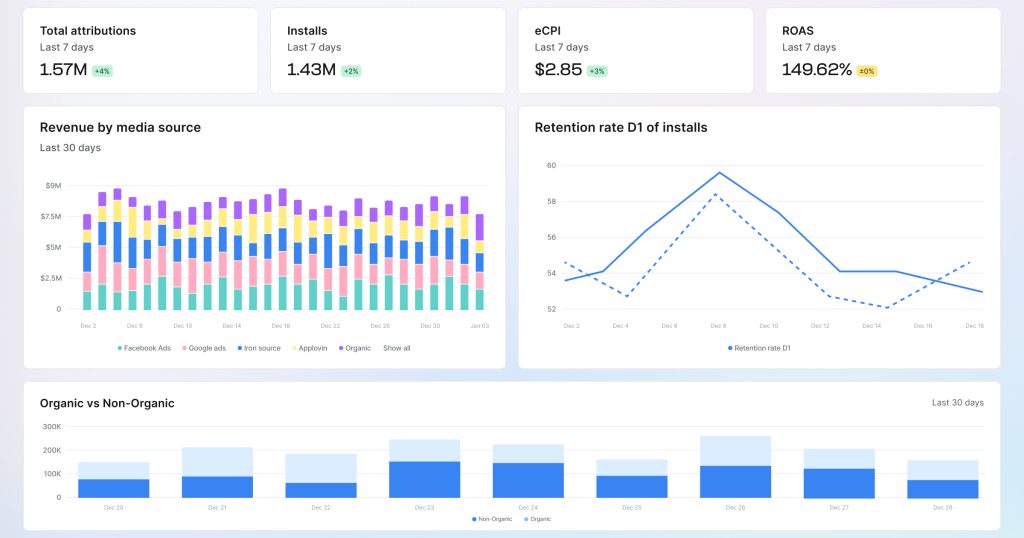 AppsFlyer mobile attribution dashboard showing campaign performance across channels