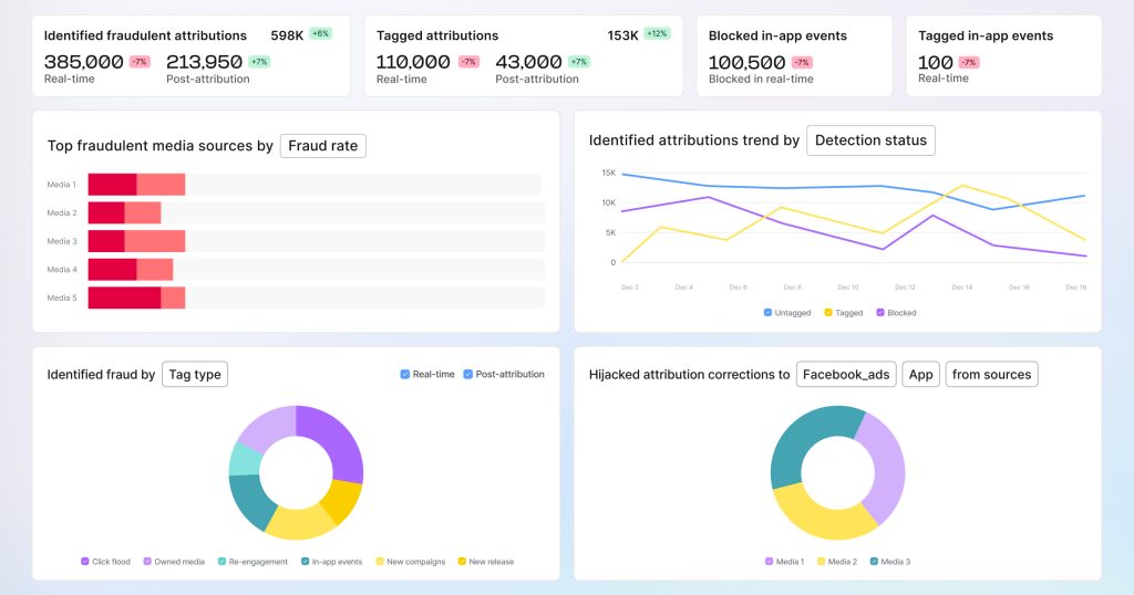 AppsFlyer fraud protection dashboard blocking invalid installs and fraudulent activity before it reaches reporting